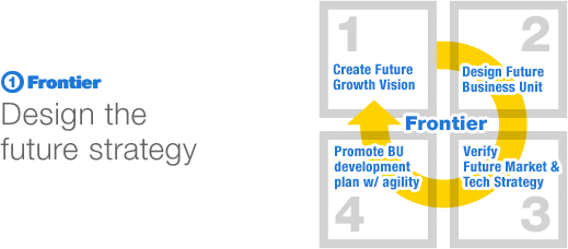 Design the future strategy