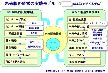 未来戦略経営の実践モデル