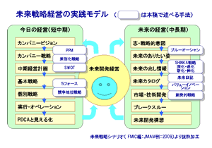 未来戦略経営の実践モデル