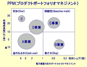 プロダクトポートフォリオマネジメント