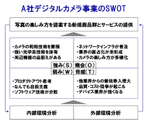 A社デジタルカメラ事業のSWOT