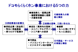 ドコモらくらくホン事業における5つの力