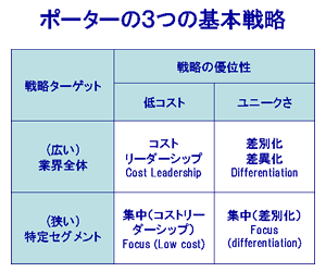 ポーターの3つの基本戦略