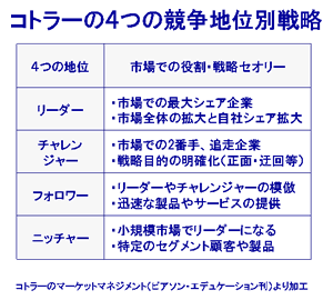 ４つの競争地位別戦略