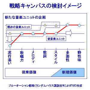 戦略キャンパス