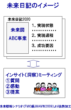 未来日記