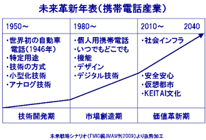未来革新年表