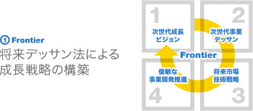 1.Frontier 将来デッサン法による成長戦略の構築