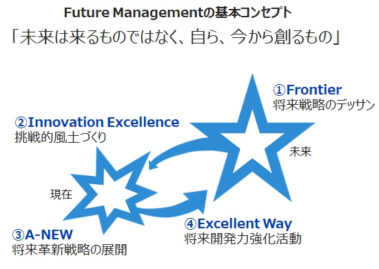 Future Managementの基本コンセプト説明図