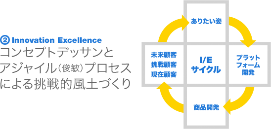 2.Innovation Excellence コンセプトデッサンとアジャイル（俊敏）プロセスによる挑戦的風土づくり