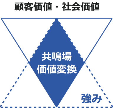 三層チームビル図