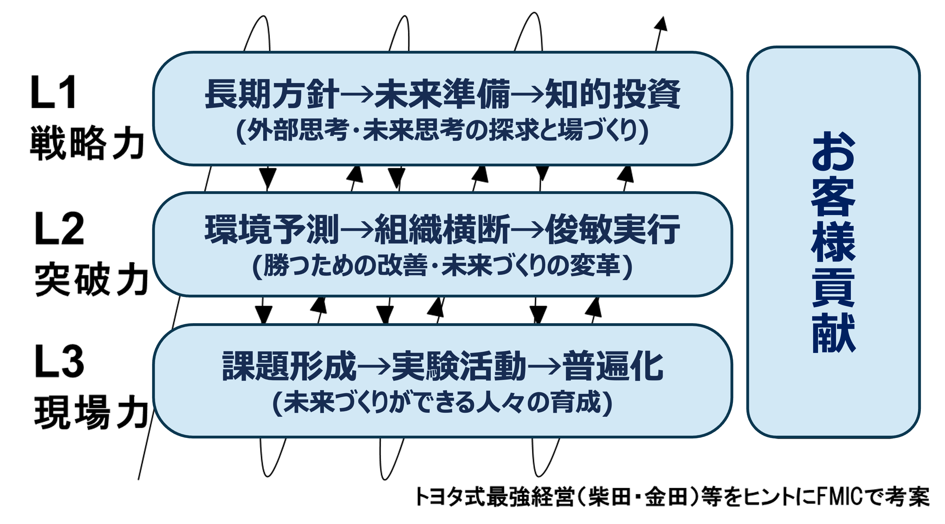 三層チームビル説明図