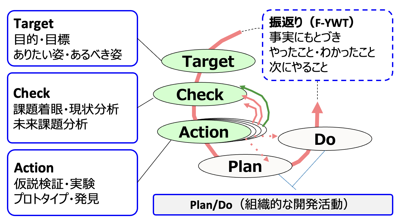 Target-CAPDo 図